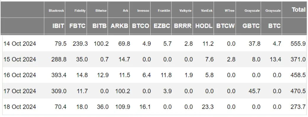加密 ETF 周报 | 上周美国比特币现货ETF 净流入 21.29 亿美元,SEC 批准比特币现货 ETF 期权交易
